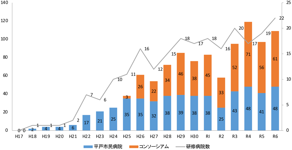 平戸市民病院・ながさき県北地域医療教育コンソーシアム研修医受け入れ実績